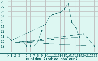 Courbe de l'humidex pour Torreilles (66)