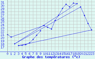 Courbe de tempratures pour Berzme (07)