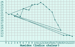 Courbe de l'humidex pour Capo Bellavista