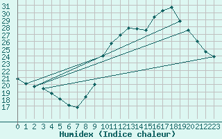 Courbe de l'humidex pour Corsept (44)