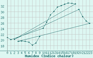 Courbe de l'humidex pour Belfort (90)