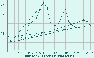 Courbe de l'humidex pour Hoek Van Holland