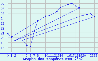 Courbe de tempratures pour Roquetas de Mar