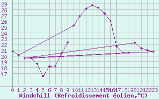 Courbe du refroidissement olien pour Calanda