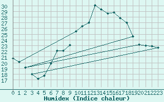 Courbe de l'humidex pour Saint Wolfgang