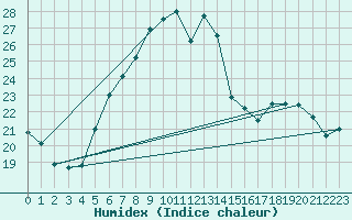 Courbe de l'humidex pour Moenichkirchen