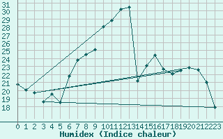 Courbe de l'humidex pour Thun