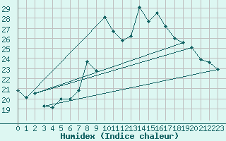 Courbe de l'humidex pour Locarno (Sw)