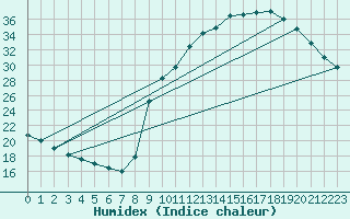 Courbe de l'humidex pour Auch (32)