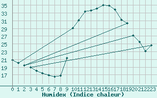 Courbe de l'humidex pour Besse-sur-Issole (83)