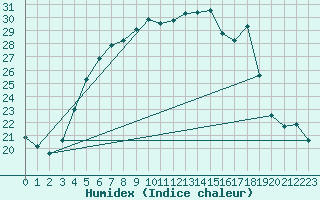 Courbe de l'humidex pour Kunda