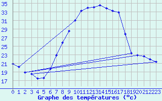 Courbe de tempratures pour Giessen
