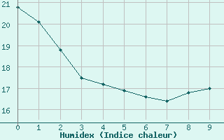 Courbe de l'humidex pour Montredon des Corbires (11)