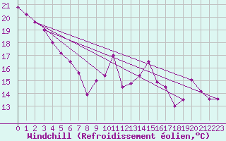 Courbe du refroidissement olien pour Villacoublay (78)