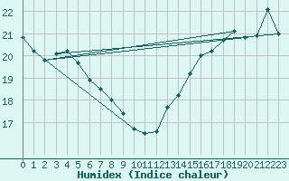 Courbe de l'humidex pour Trois Rivieres
