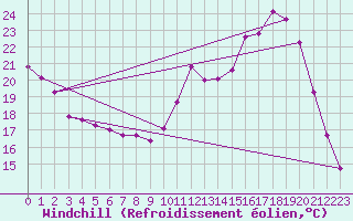 Courbe du refroidissement olien pour Saint-Paul-des-Landes (15)