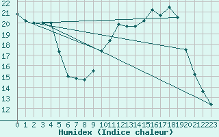 Courbe de l'humidex pour Sgur-le-Chteau (19)