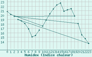 Courbe de l'humidex pour Bourges (18)