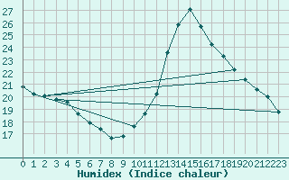 Courbe de l'humidex pour Bures-sur-Yvette (91)