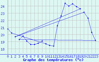 Courbe de tempratures pour Cerisiers (89)