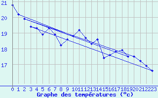Courbe de tempratures pour Zeebrugge