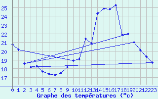 Courbe de tempratures pour Herserange (54)