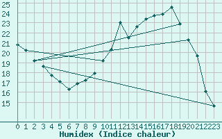 Courbe de l'humidex pour Montlimar (26)