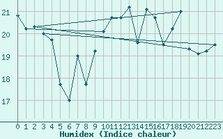 Courbe de l'humidex pour Pointe de Chemoulin (44)