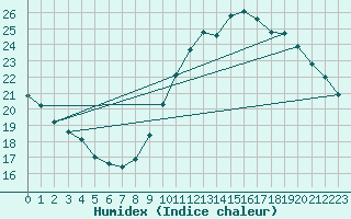 Courbe de l'humidex pour Montauban (82)