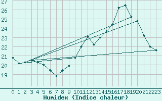 Courbe de l'humidex pour Corsept (44)