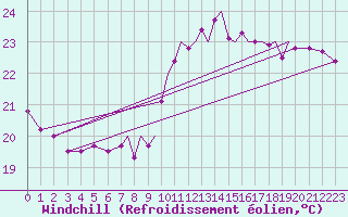 Courbe du refroidissement olien pour Gibraltar (UK)