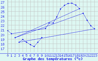 Courbe de tempratures pour Pomrols (34)