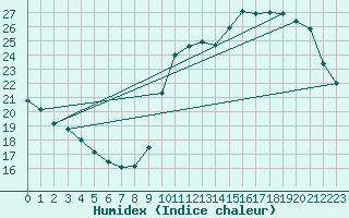 Courbe de l'humidex pour Ciudad Real (Esp)