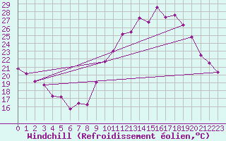 Courbe du refroidissement olien pour Millau - Soulobres (12)