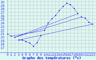 Courbe de tempratures pour Ontinyent (Esp)