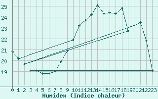 Courbe de l'humidex pour Gand (Be)