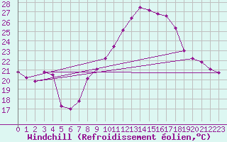 Courbe du refroidissement olien pour Lisboa / Geof
