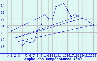 Courbe de tempratures pour Le Grau-du-Roi (30)