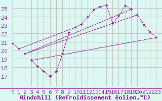 Courbe du refroidissement olien pour Vias (34)