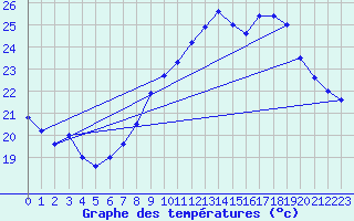 Courbe de tempratures pour Cap Cpet (83)