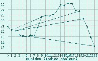 Courbe de l'humidex pour La Baeza (Esp)