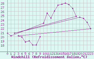 Courbe du refroidissement olien pour Montpellier (34)