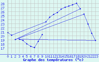 Courbe de tempratures pour Dolembreux (Be)