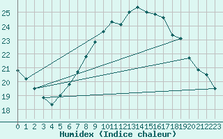 Courbe de l'humidex pour Neuchatel (Sw)