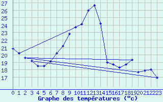 Courbe de tempratures pour Salen-Reutenen