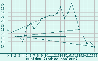 Courbe de l'humidex pour Liberec