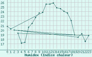 Courbe de l'humidex pour Prostejov