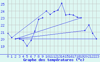 Courbe de tempratures pour Cap Mele (It)