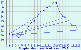 Courbe de tempratures pour Brescia / Ghedi