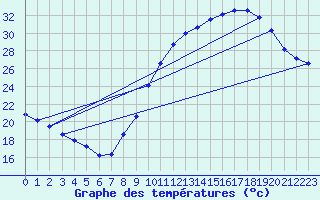 Courbe de tempratures pour Montlimar (26)